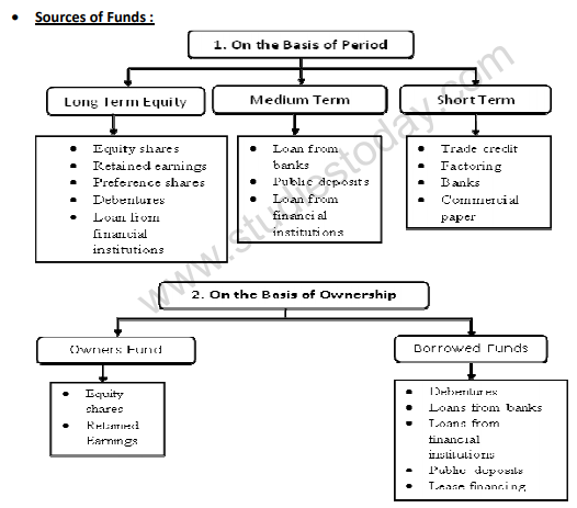 cbse-class-11-business-studies-sources-of-business-finance-part-a